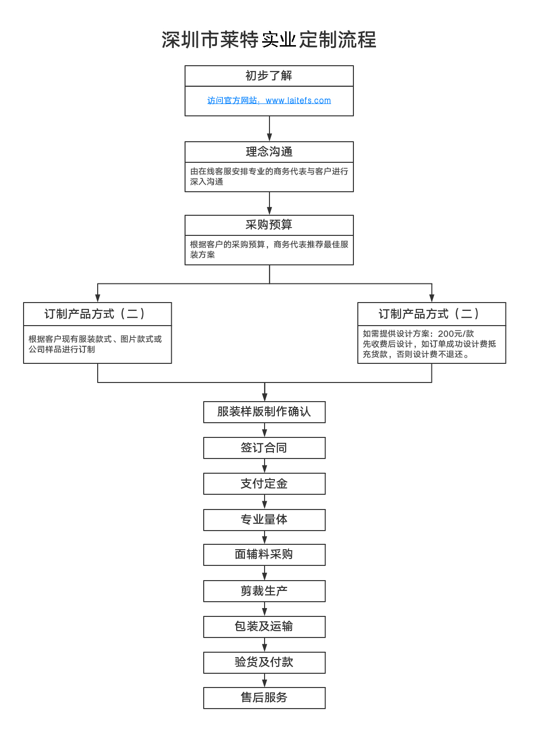 萊特實業(yè)定制流程圖